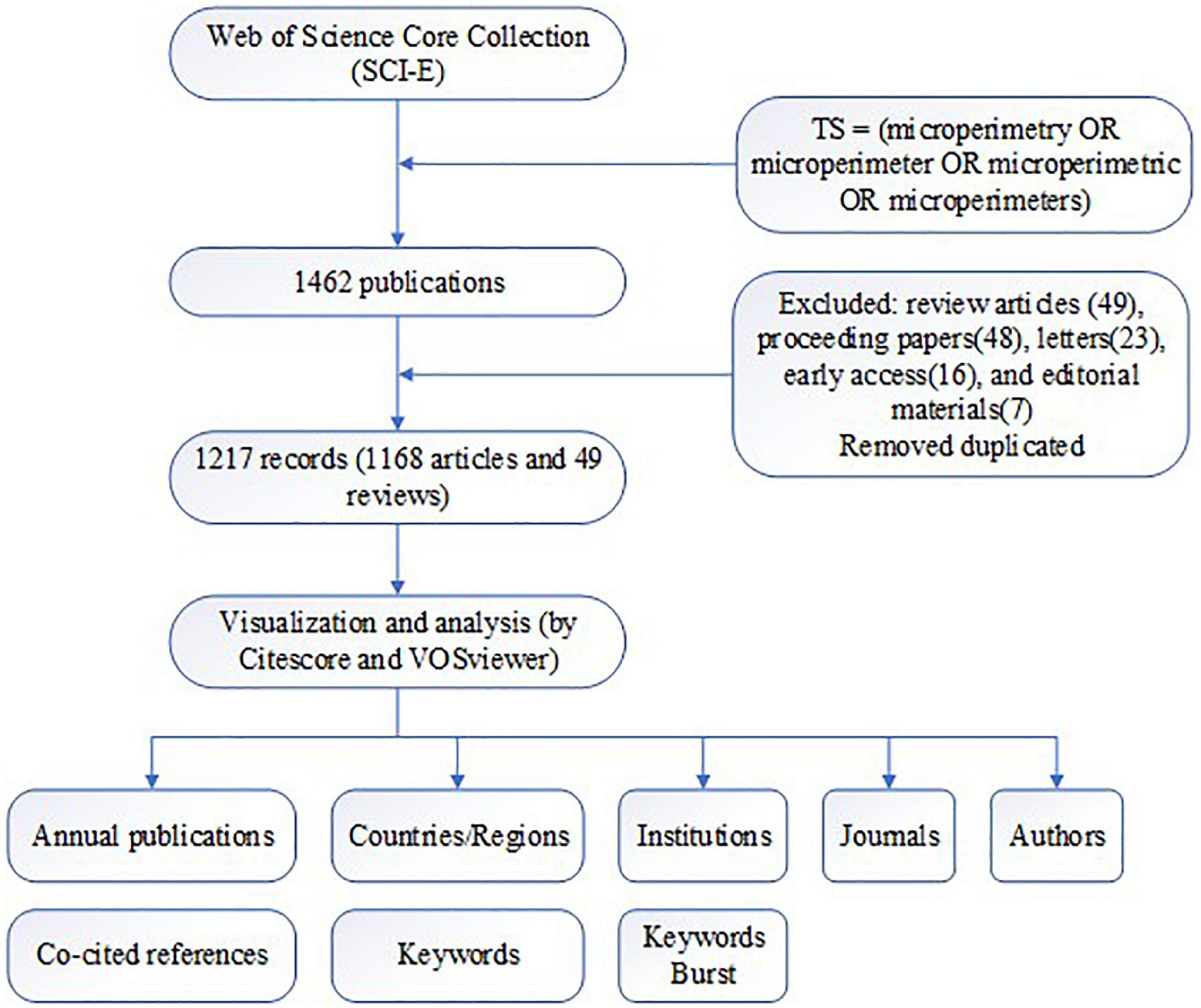 Trends in research related to ophthalmic microperimetry from 1992 to 2022: A bibliometric analysis and knowledge graph study